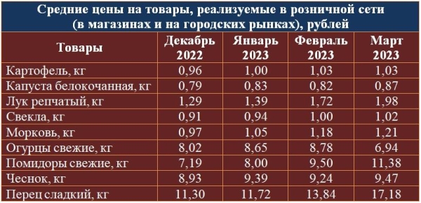 Как изменились цены на овощи с начала года Как изменились цены на овощи с начала года