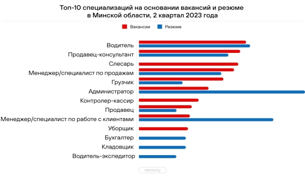 Составлен топ-10 самых востребованных в Беларуси профессий – кто в списке? Составлен топ-10 самых востребованных в Беларуси профессий – кто в списке?