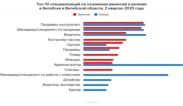 Составлен топ-10 самых востребованных в Беларуси профессий – кто в списке? Составлен топ-10 самых востребованных в Беларуси профессий – кто в списке?