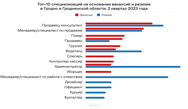 Составлен топ-10 самых востребованных в Беларуси профессий – кто в списке? Составлен топ-10 самых востребованных в Беларуси профессий – кто в списке?