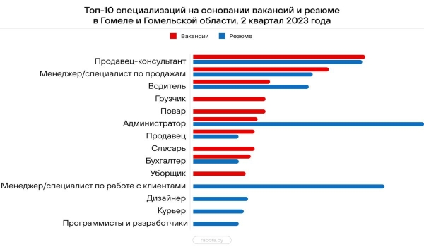 Составлен топ-10 самых востребованных в Беларуси профессий – кто в списке? Составлен топ-10 самых востребованных в Беларуси профессий – кто в списке?