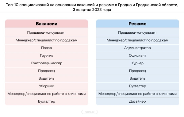 Составлен топ-10 самых востребованных профессий в Беларуси – кто в списке? Составлен топ-10 самых востребованных профессий в Беларуси – кто в списке?