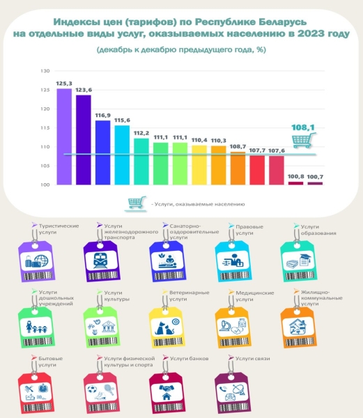 Что больше всего подорожало в Беларуси? Рассказал Белстат Что больше всего подорожало в Беларуси? Рассказал Белстат