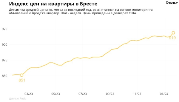 Цена за метр достигла максимума за 8 лет! Мониторинг цен квартир в Бресте и области Цена за метр достигла максимума за 8 лет! Мониторинг цен квартир в Бресте и области