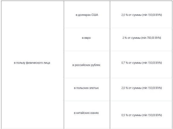 Белорусский банк изменил комиссию за перевод денег со счета: теперь она может составлять минимум 1.000 рублей