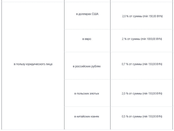 Белорусский банк изменил комиссию за перевод денег со счета: теперь она может составлять минимум 1.000 рублей